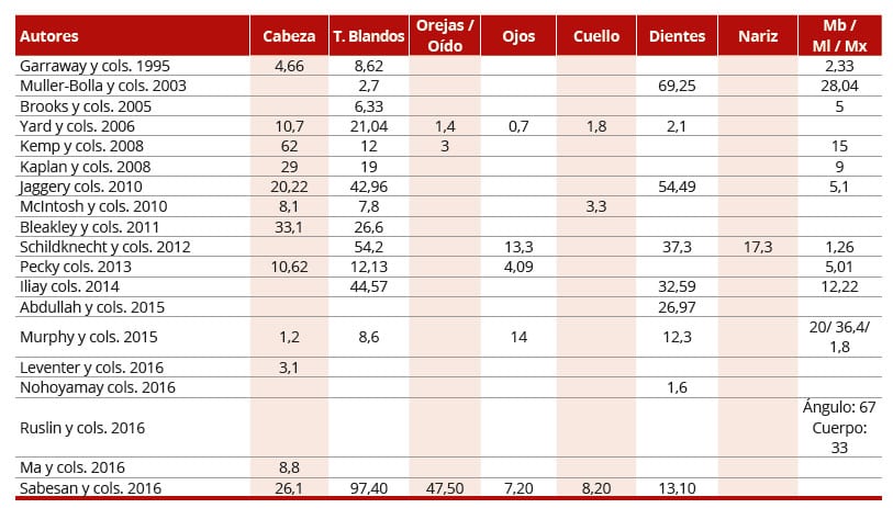 Tabla 1.Porcentaje de lesiones en el territorio craneobucofacial. T.blandos: tejidos blandos. Mb: Mandíbula. Ml: Malar. Mx: Maxilar.